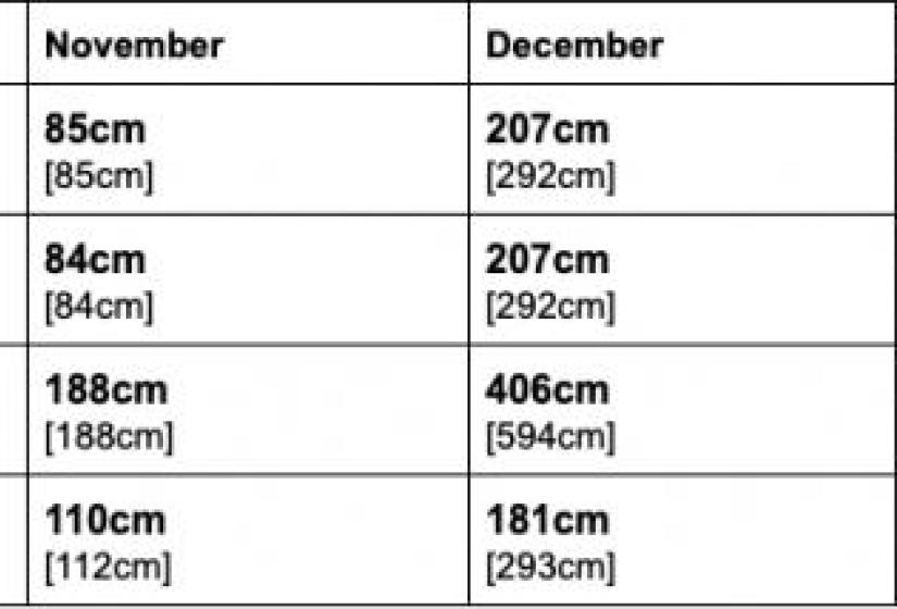 Snowfall table